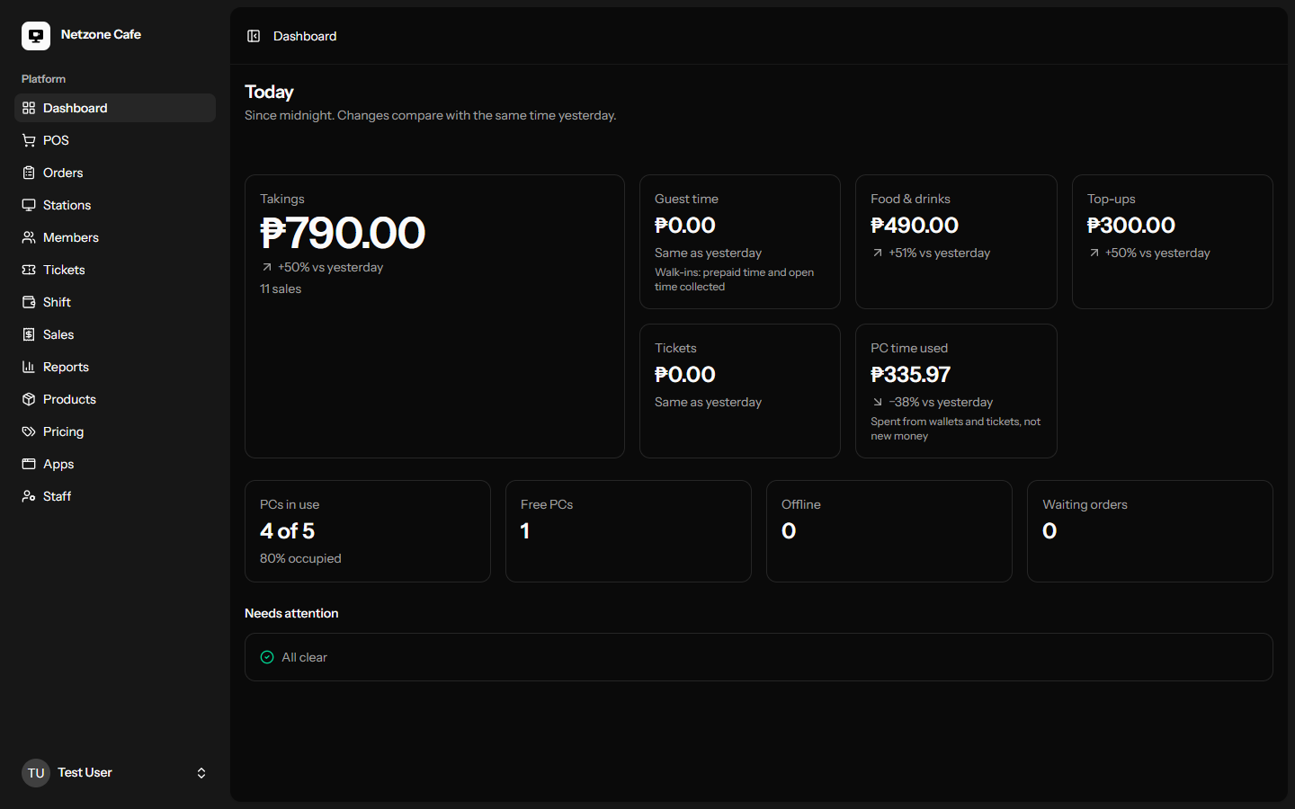 The CafeOS dashboard: today's takings, PCs in use and anything that needs attention.