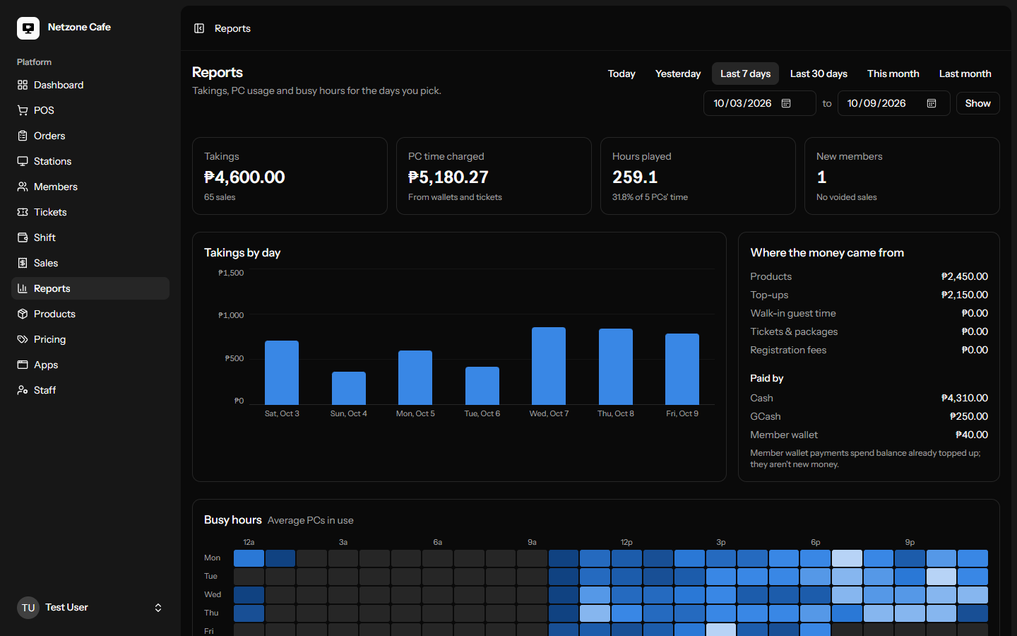 Reports: takings by day as bars, where the money came from, and a heatmap of the busiest hours.